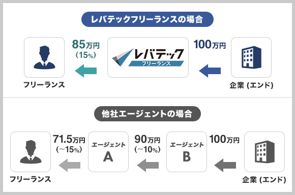 レバテックフリーランス